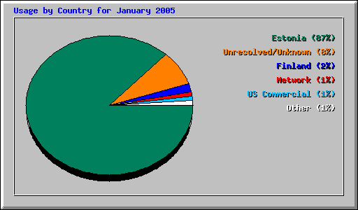 Usage by Country for January 2005