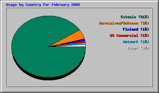 Usage by Country for February 2005
