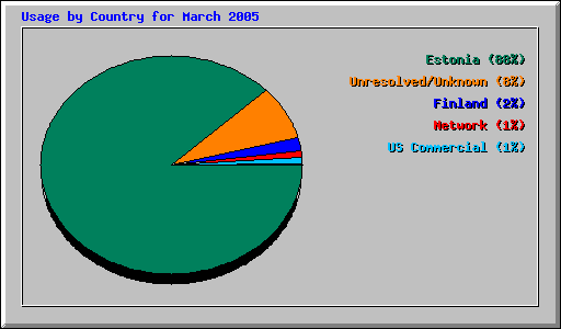 Usage by Country for March 2005