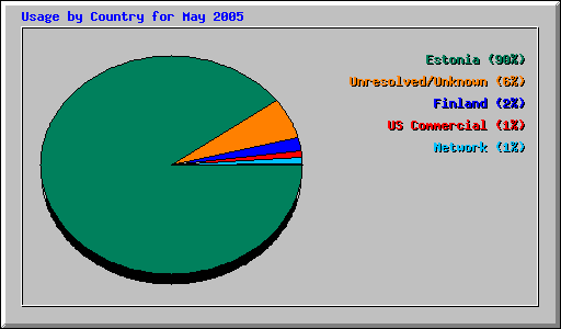 Usage by Country for May 2005