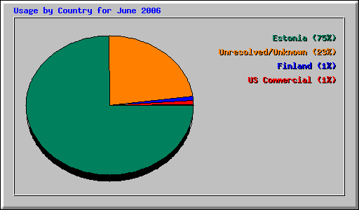 Usage by Country for June 2006
