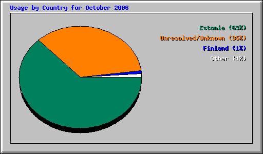 Usage by Country for October 2006