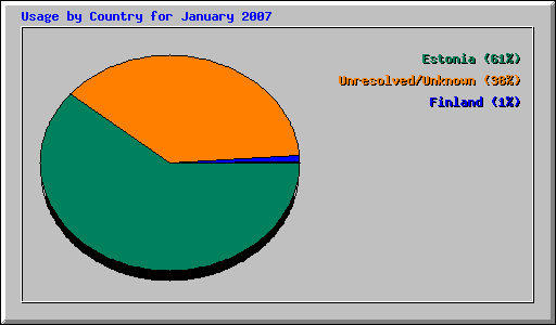 Usage by Country for January 2007