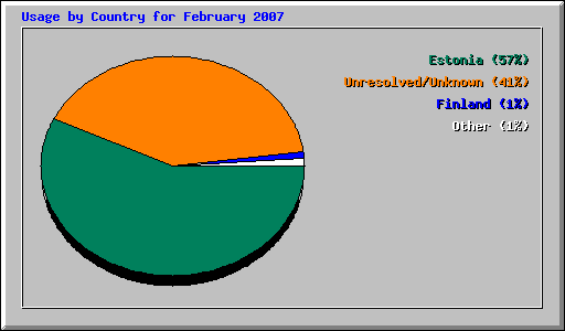 Usage by Country for February 2007