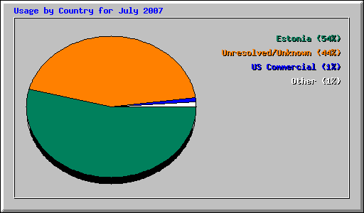 Usage by Country for July 2007