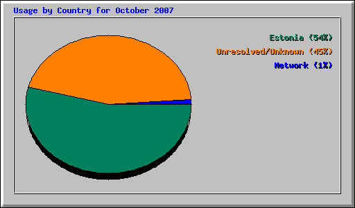 Usage by Country for October 2007
