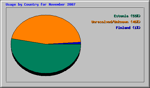 Usage by Country for November 2007