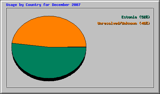 Usage by Country for December 2007