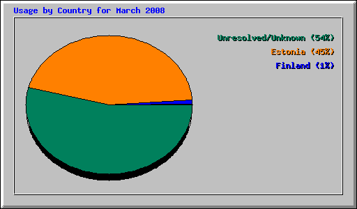 Usage by Country for March 2008