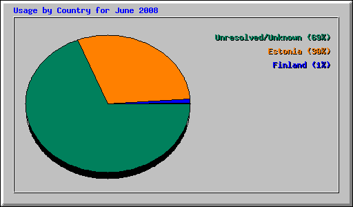 Usage by Country for June 2008