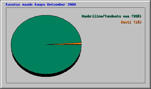 Kasutus maade kaupa Detsember 2008