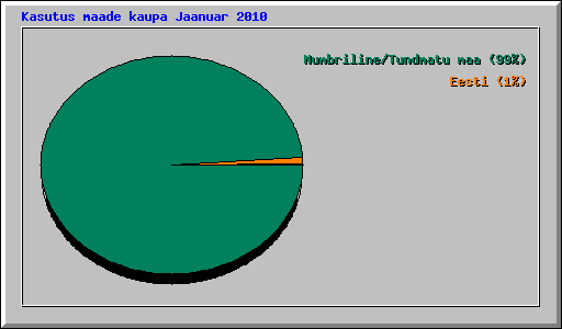 Kasutus maade kaupa Jaanuar 2010