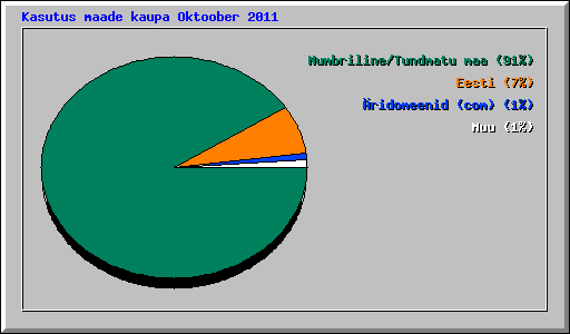 Kasutus maade kaupa Oktoober 2011