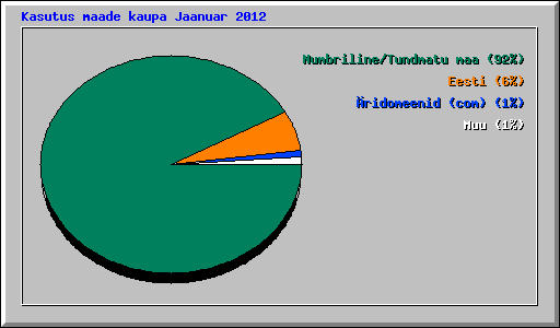 Kasutus maade kaupa Jaanuar 2012