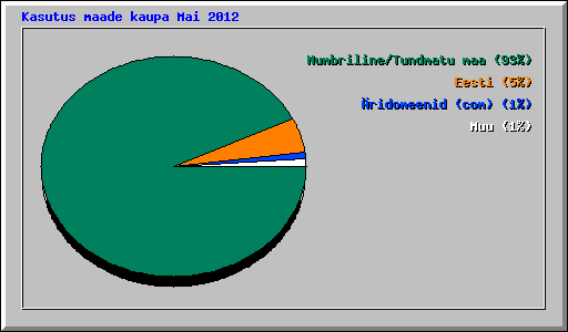 Kasutus maade kaupa Mai 2012