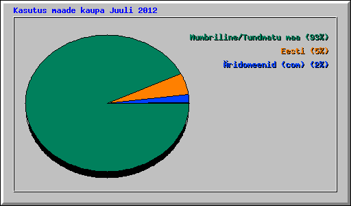 Kasutus maade kaupa Juuli 2012