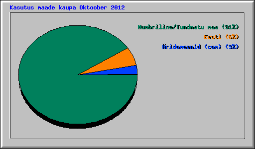 Kasutus maade kaupa Oktoober 2012