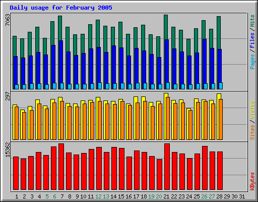 Daily usage for February 2005