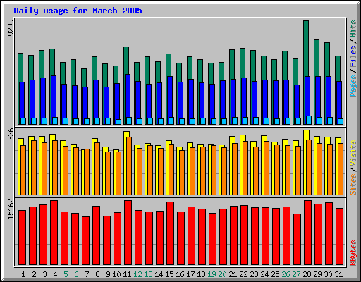 Daily usage for March 2005