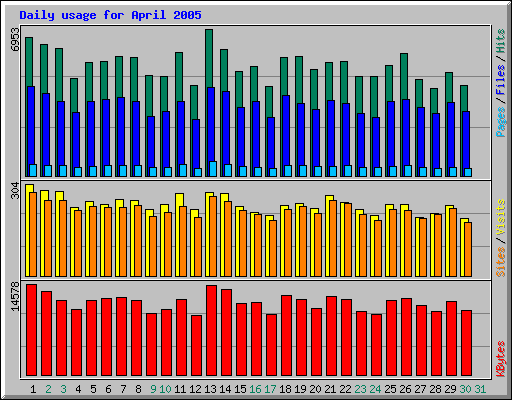 Daily usage for April 2005