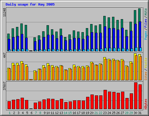 Daily usage for May 2005