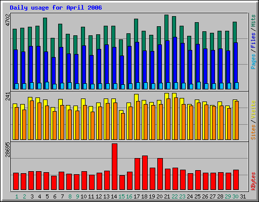 Daily usage for April 2006