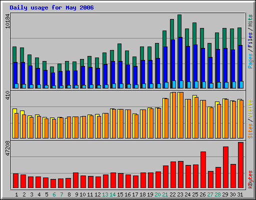 Daily usage for May 2006