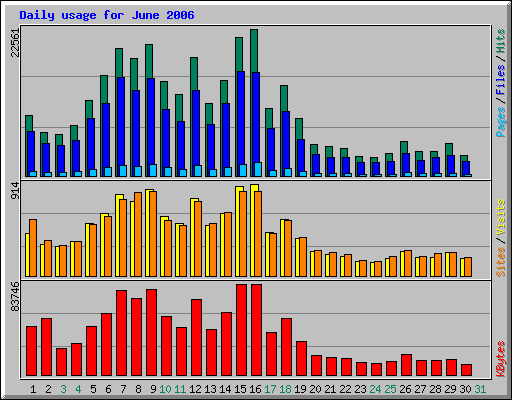 Daily usage for June 2006