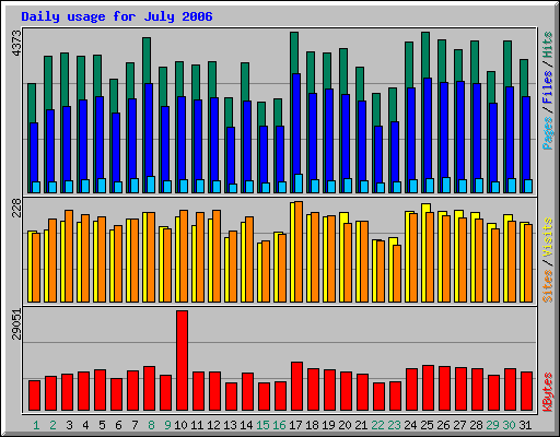 Daily usage for July 2006