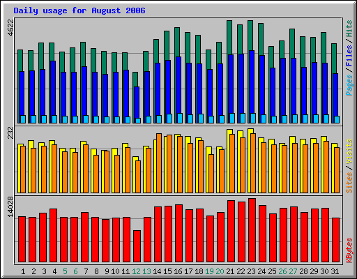 Daily usage for August 2006