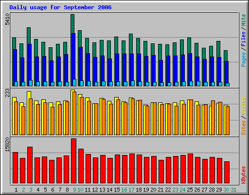 Daily usage for September 2006
