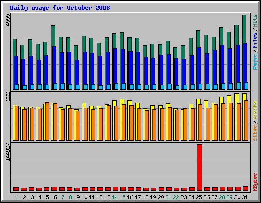 Daily usage for October 2006