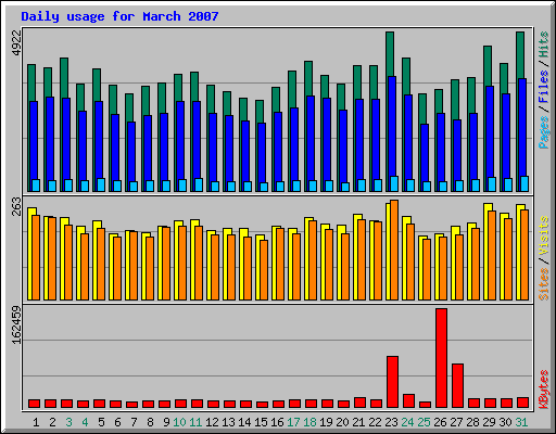 Daily usage for March 2007