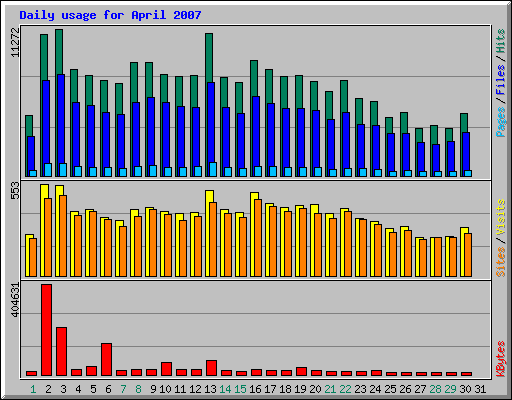 Daily usage for April 2007