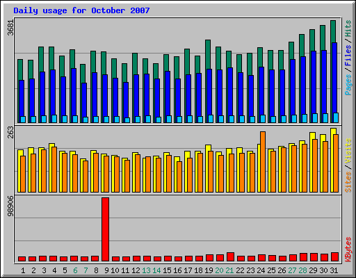 Daily usage for October 2007