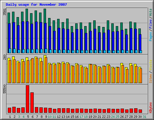 Daily usage for November 2007