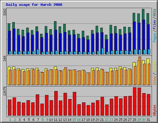 Daily usage for March 2008