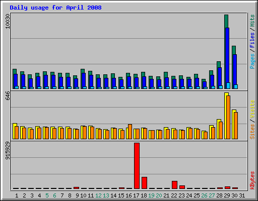 Daily usage for April 2008