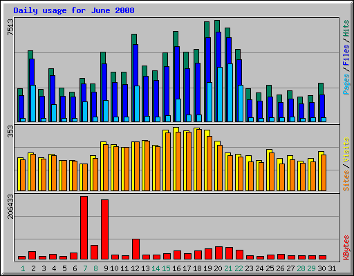 Daily usage for June 2008