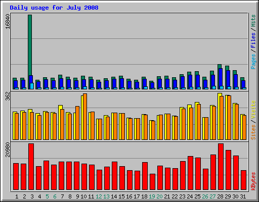 Daily usage for July 2008