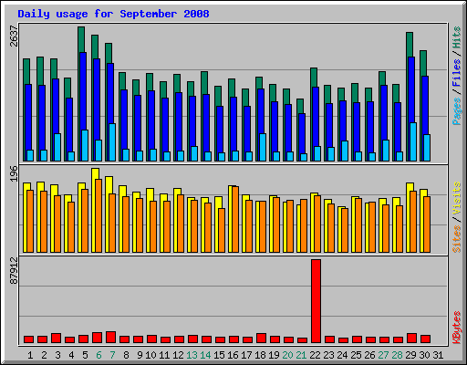 Daily usage for September 2008