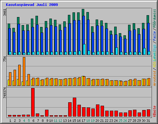 Kasutuspevad Juuli 2009