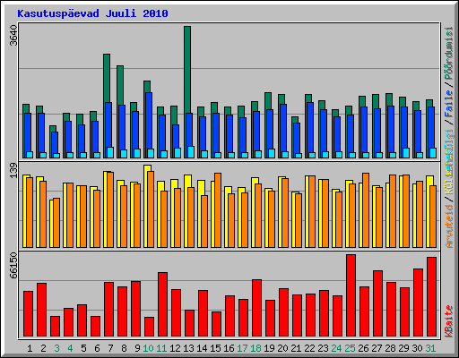 Kasutuspevad Juuli 2010