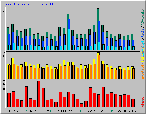 Kasutuspevad Juuni 2011