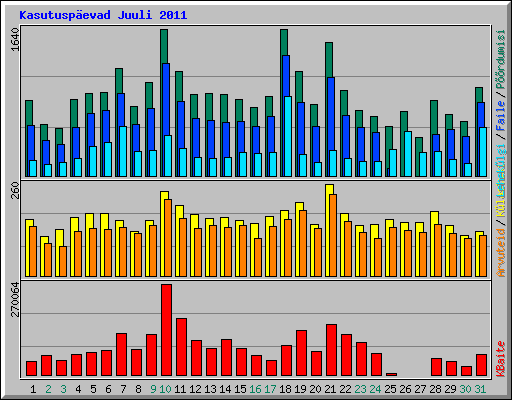 Kasutuspevad Juuli 2011