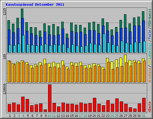 Kasutuspevad Detsember 2011