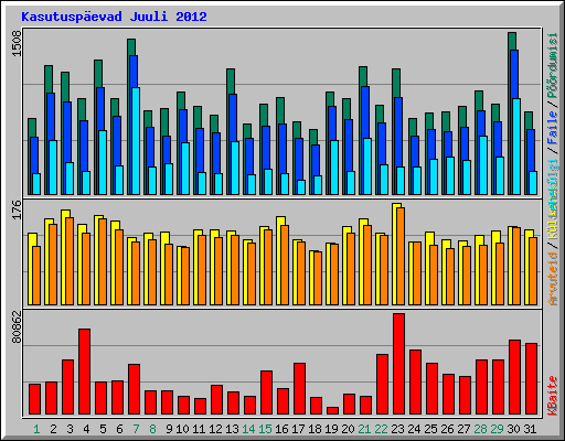 Kasutuspevad Juuli 2012