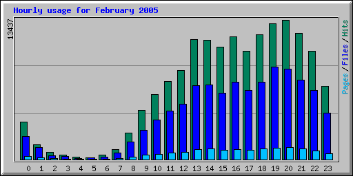 Hourly usage for February 2005