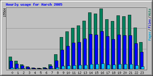 Hourly usage for March 2005