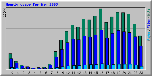 Hourly usage for May 2005